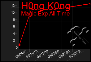 Total Graph of H0ng K0ng