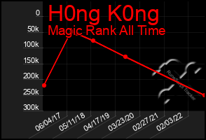 Total Graph of H0ng K0ng