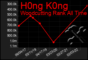 Total Graph of H0ng K0ng