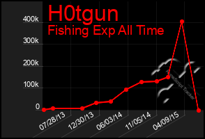 Total Graph of H0tgun