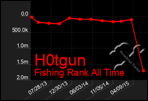 Total Graph of H0tgun