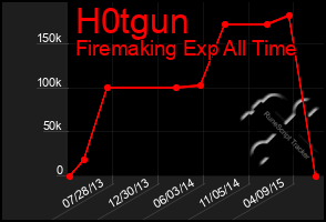 Total Graph of H0tgun