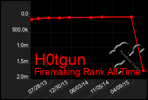 Total Graph of H0tgun