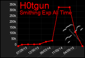 Total Graph of H0tgun