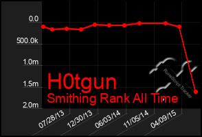 Total Graph of H0tgun