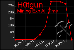 Total Graph of H0tgun