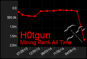 Total Graph of H0tgun