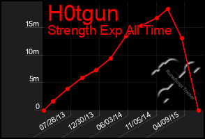 Total Graph of H0tgun