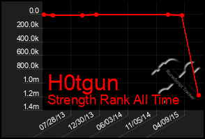 Total Graph of H0tgun