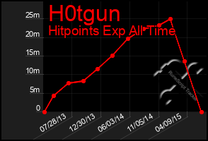 Total Graph of H0tgun