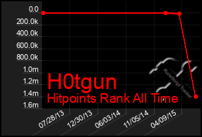 Total Graph of H0tgun