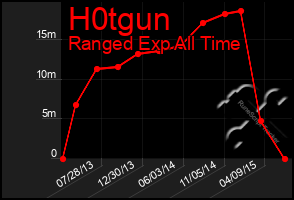 Total Graph of H0tgun