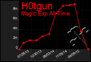 Total Graph of H0tgun