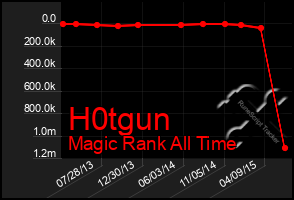 Total Graph of H0tgun