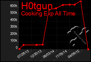 Total Graph of H0tgun