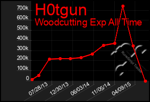 Total Graph of H0tgun