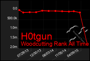 Total Graph of H0tgun