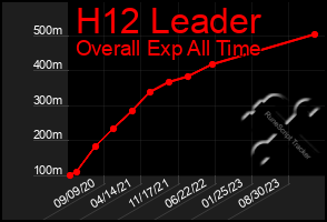 Total Graph of H12 Leader