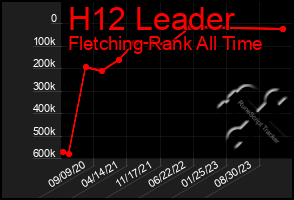 Total Graph of H12 Leader