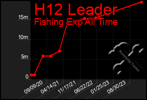 Total Graph of H12 Leader