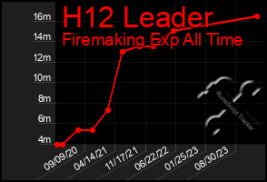 Total Graph of H12 Leader