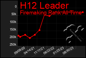 Total Graph of H12 Leader