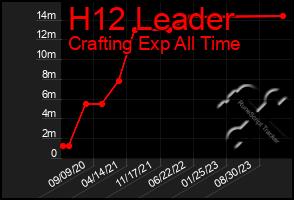 Total Graph of H12 Leader