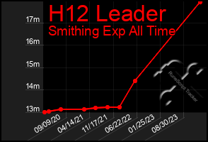 Total Graph of H12 Leader