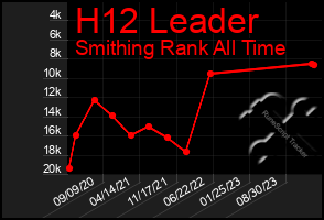 Total Graph of H12 Leader