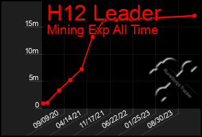 Total Graph of H12 Leader