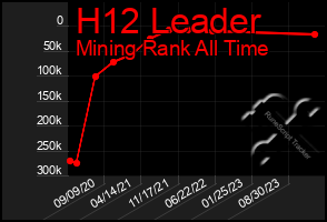 Total Graph of H12 Leader