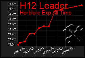 Total Graph of H12 Leader