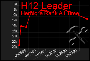 Total Graph of H12 Leader