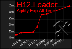 Total Graph of H12 Leader