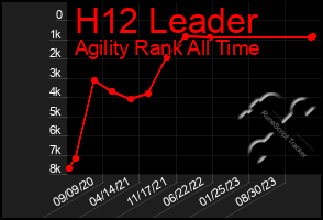 Total Graph of H12 Leader