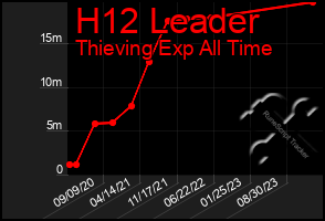 Total Graph of H12 Leader