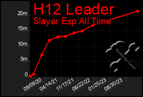 Total Graph of H12 Leader