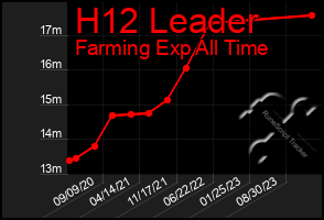 Total Graph of H12 Leader