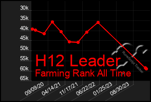 Total Graph of H12 Leader