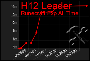 Total Graph of H12 Leader