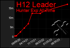 Total Graph of H12 Leader