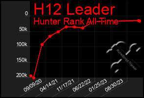 Total Graph of H12 Leader