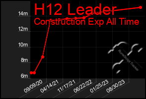 Total Graph of H12 Leader