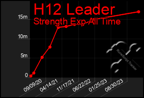 Total Graph of H12 Leader