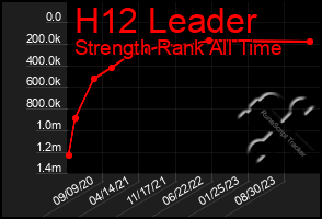 Total Graph of H12 Leader