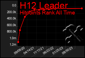 Total Graph of H12 Leader