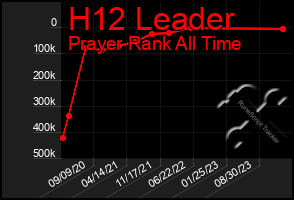 Total Graph of H12 Leader