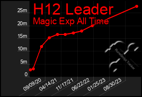 Total Graph of H12 Leader