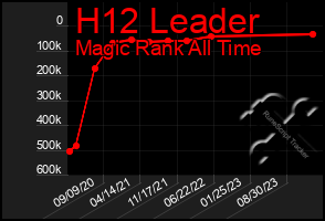 Total Graph of H12 Leader