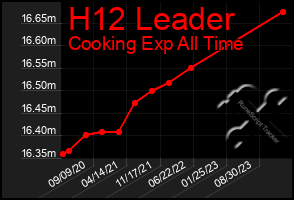 Total Graph of H12 Leader